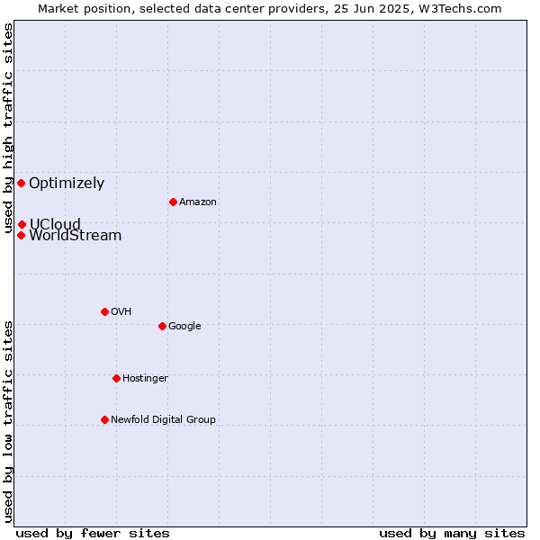 Market position of UCloud vs. Optimizely vs. WorldStream