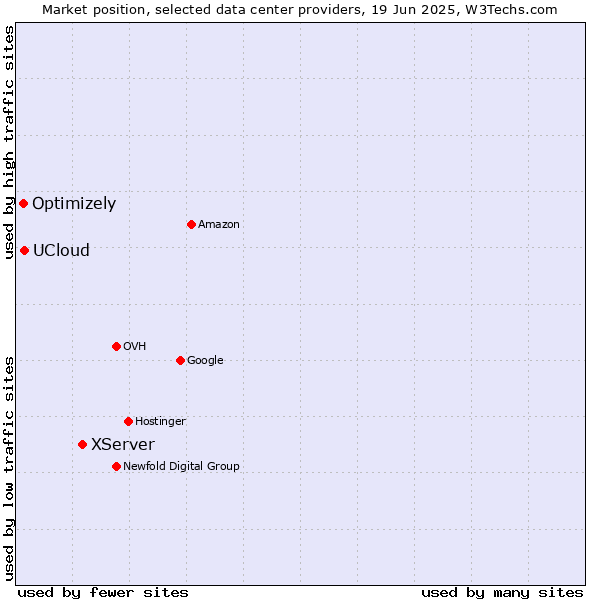Market position of XServer vs. UCloud vs. Optimizely