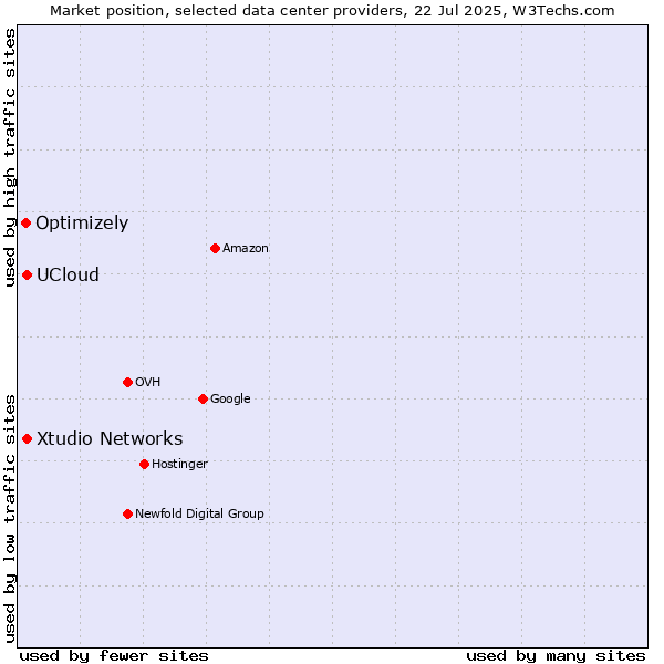 Market position of Xtudio Networks vs. UCloud vs. Optimizely