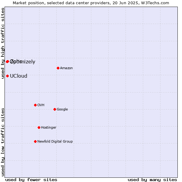 Market position of Zoho vs. UCloud vs. Optimizely