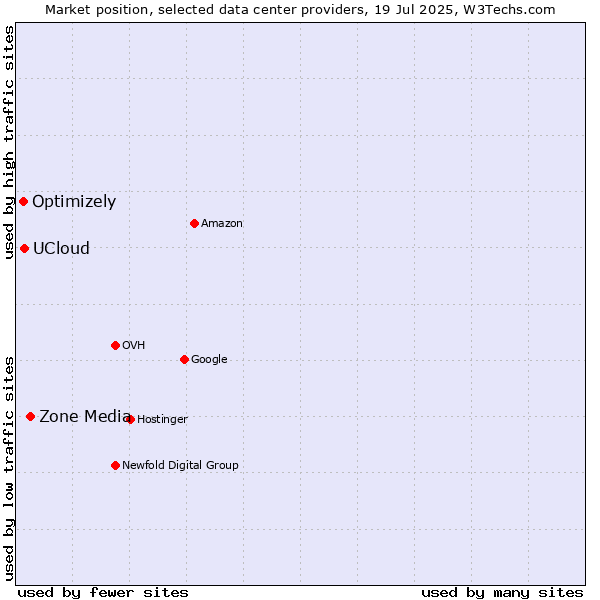Market position of Zone Media vs. UCloud vs. Optimizely