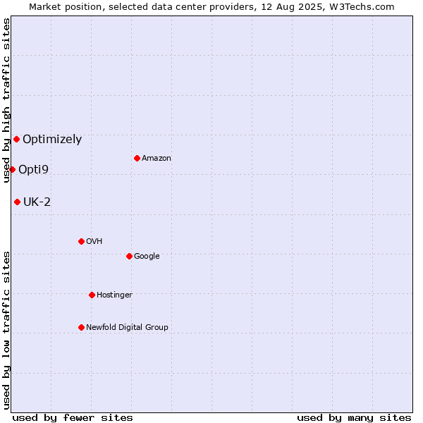 Market position of UK-2 vs. Optimizely vs. Opti9