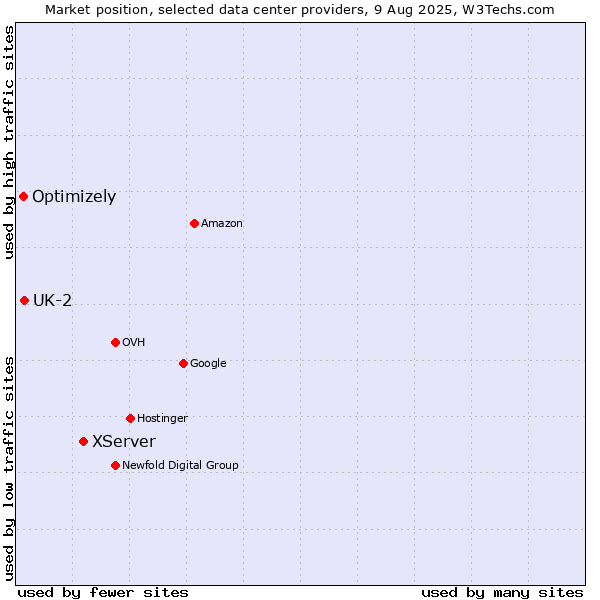 Market position of XServer vs. UK-2 vs. Optimizely