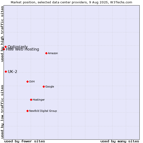 Market position of UK-2 vs. Optimizely vs. H88 Web Hosting