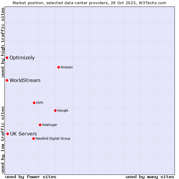 Market position of UK Servers vs. WorldStream vs. Optimizely