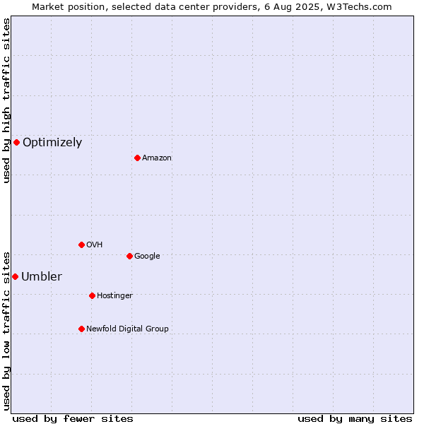 Market position of Optimizely vs. Umbler