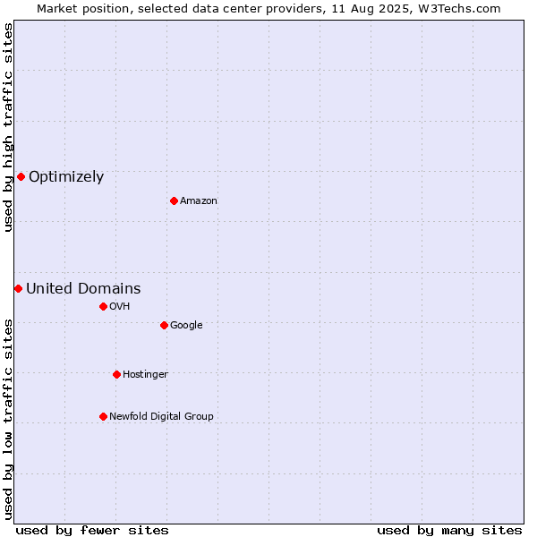 Market position of Optimizely vs. United Domains