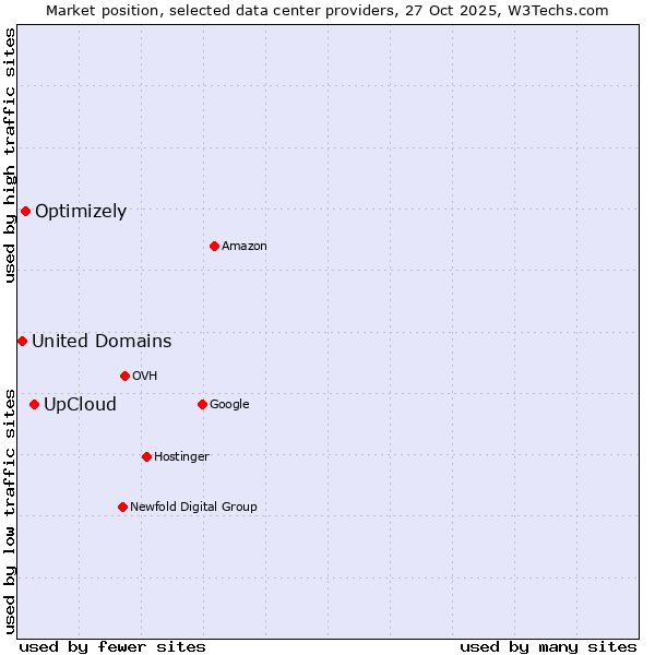 Market position of UpCloud vs. Optimizely vs. United Domains