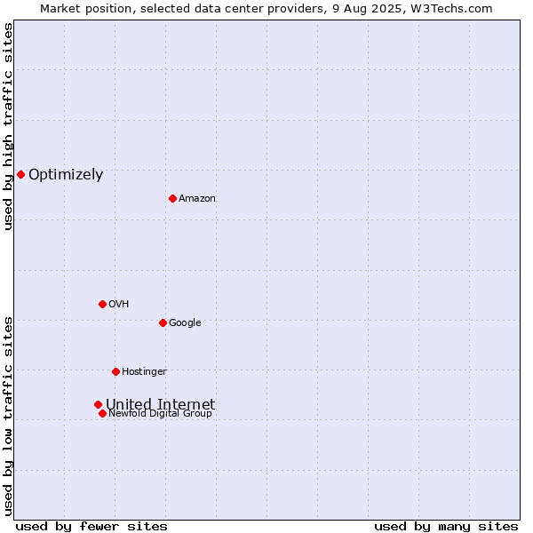 Market position of United Internet vs. Optimizely
