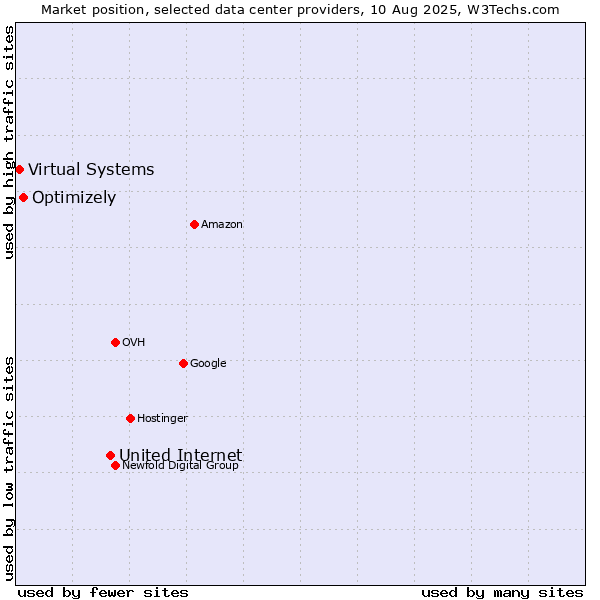 Market position of United Internet vs. Optimizely vs. Virtual Systems