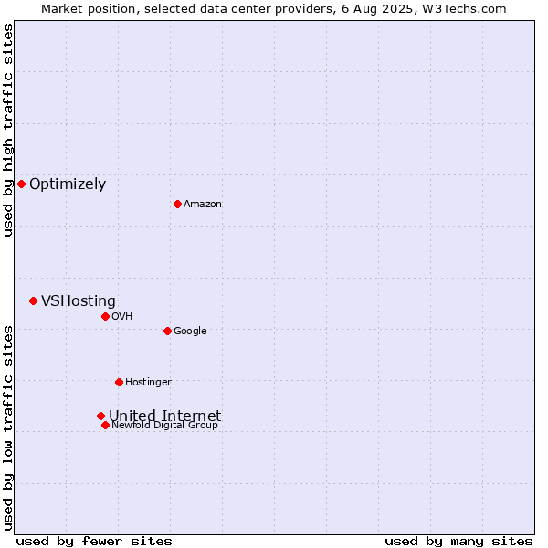 Market position of United Internet vs. VSHosting vs. Optimizely