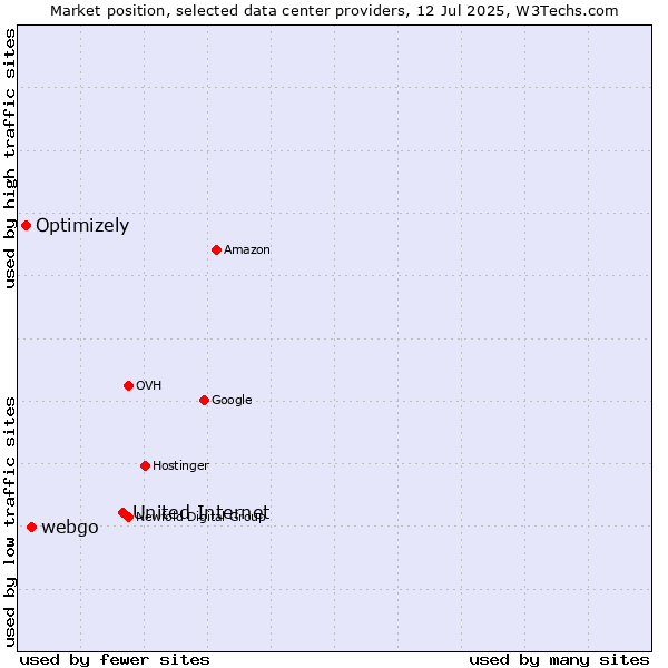 Market position of United Internet vs. webgo vs. Optimizely
