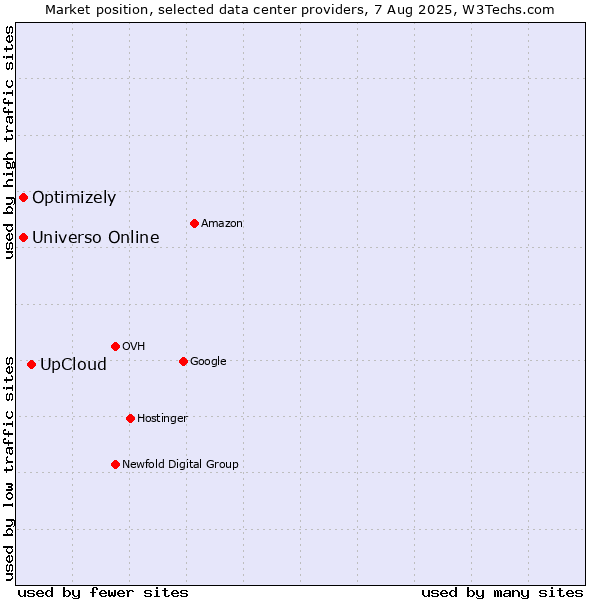 Market position of UpCloud vs. Universo Online vs. Optimizely