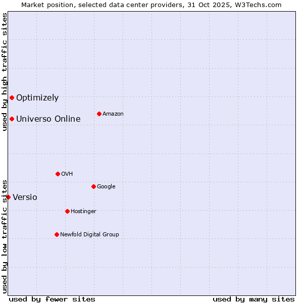 Market position of Universo Online vs. Optimizely vs. Versio