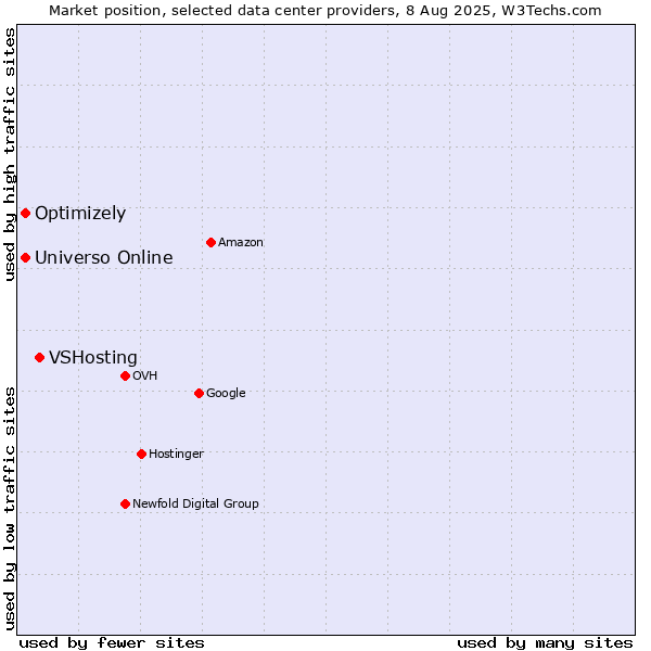 Market position of VSHosting vs. Universo Online vs. Optimizely