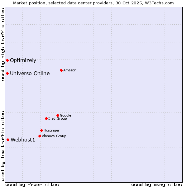 Market position of Webhost1 vs. Universo Online vs. Optimizely