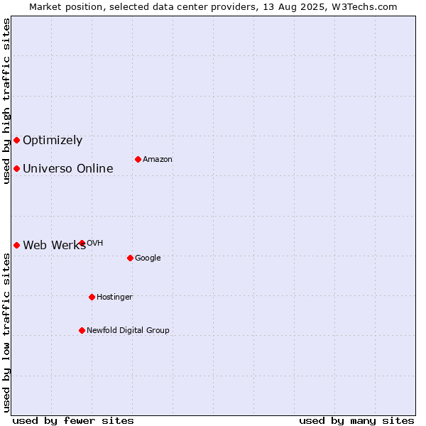 Market position of Universo Online vs. Optimizely vs. Web Werks
