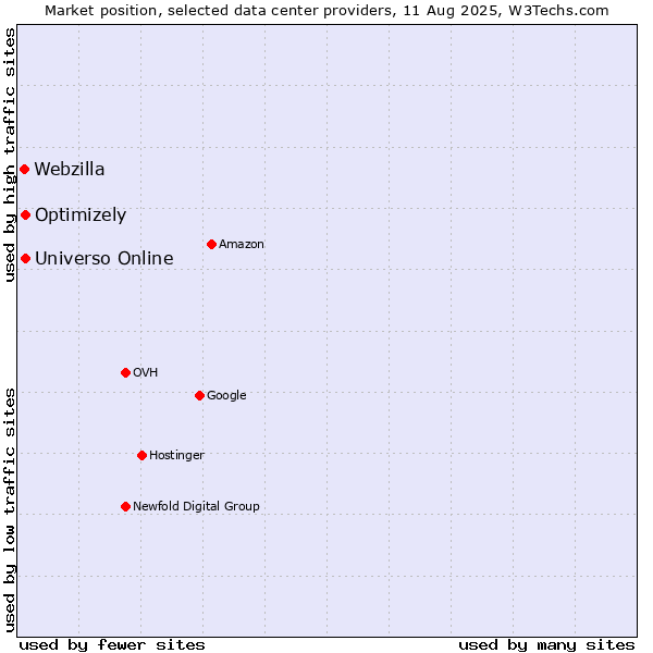 Market position of Universo Online vs. Optimizely vs. Webzilla