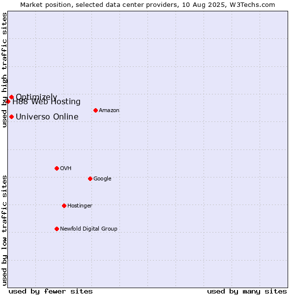 Market position of Universo Online vs. Optimizely vs. H88 Web Hosting