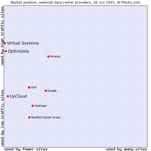 Market position of UpCloud vs. Optimizely vs. Virtual Systems