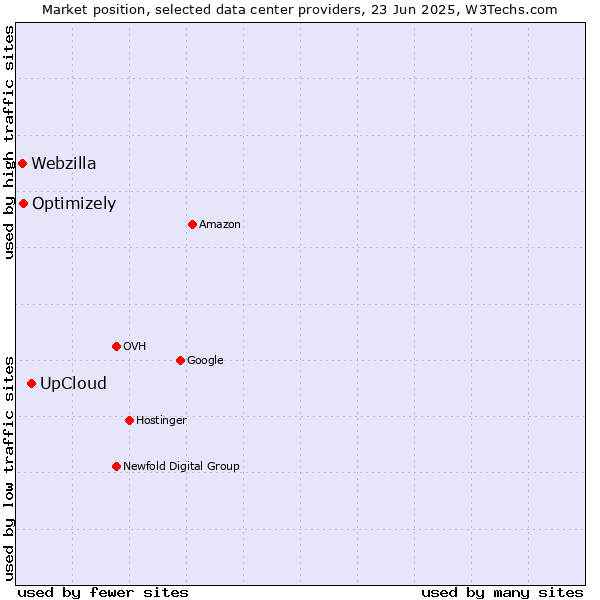 Market position of UpCloud vs. Optimizely vs. Webzilla
