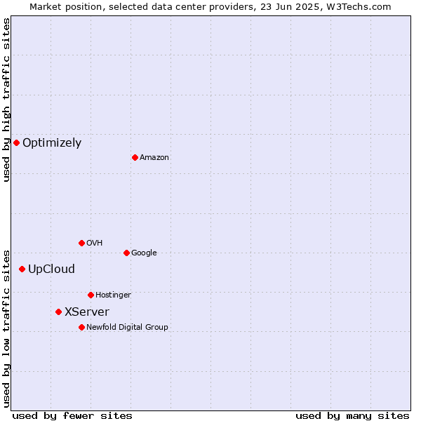 Market position of XServer vs. UpCloud vs. Optimizely