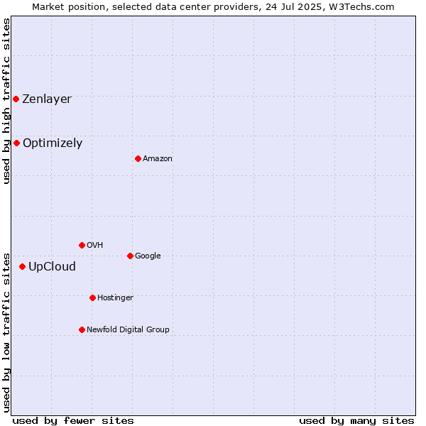 Market position of UpCloud vs. Optimizely vs. Zenlayer