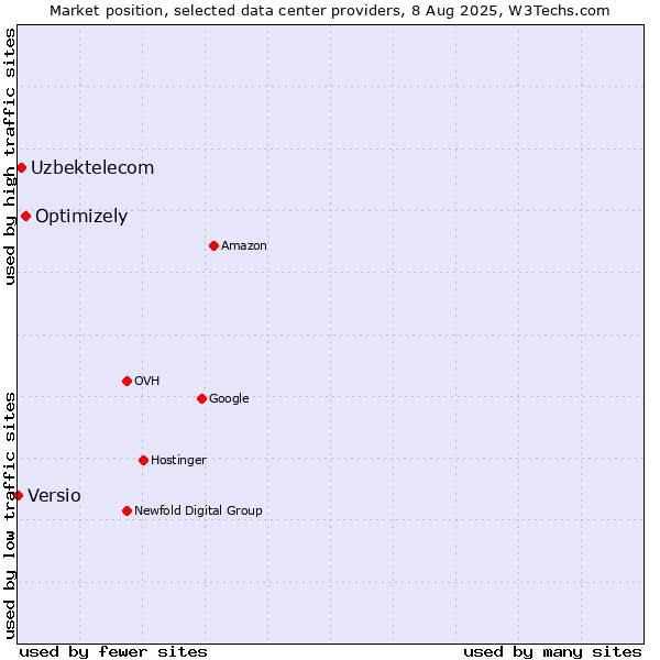 Market position of Optimizely vs. Uzbektelecom vs. Versio
