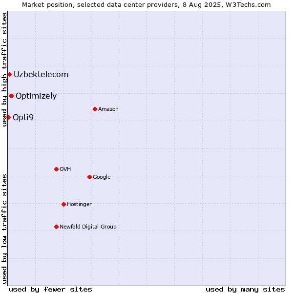 Market position of Optimizely vs. Uzbektelecom vs. Opti9