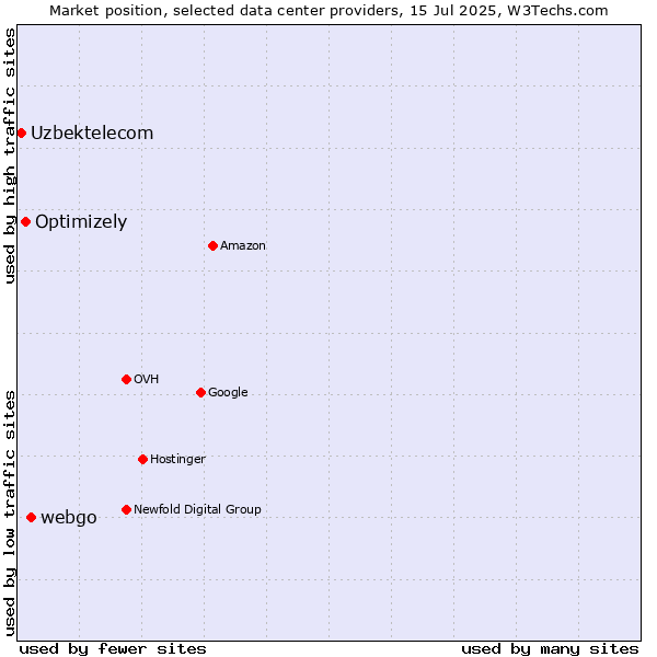 Market position of webgo vs. Optimizely vs. Uzbektelecom
