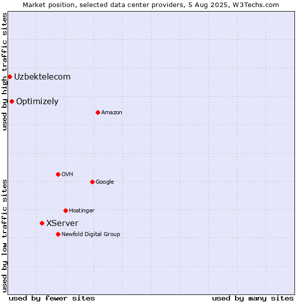Market position of XServer vs. Optimizely vs. Uzbektelecom