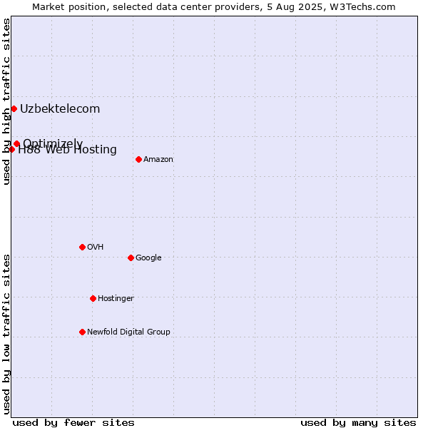 Market position of Optimizely vs. Uzbektelecom vs. H88 Web Hosting
