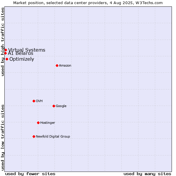 Market position of Optimizely vs. Virtual Systems vs. A1 Belarus