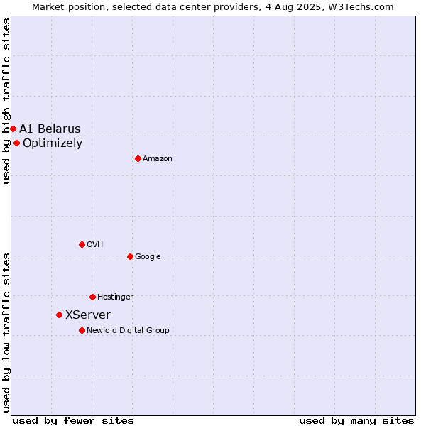 Market position of XServer vs. Optimizely vs. A1 Belarus