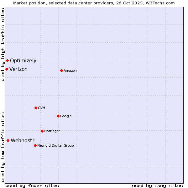 Market position of Webhost1 vs. Optimizely vs. Verizon