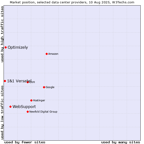 Market position of WebSupport vs. Optimizely vs. 1&1 Versatel
