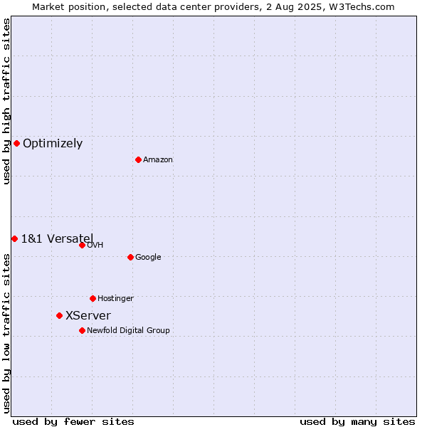 Market position of XServer vs. Optimizely vs. 1&1 Versatel