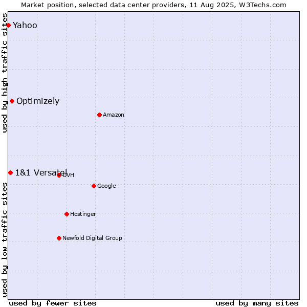 Market position of Optimizely vs. 1&1 Versatel vs. Yahoo