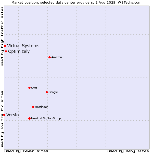Market position of Optimizely vs. Virtual Systems vs. Versio