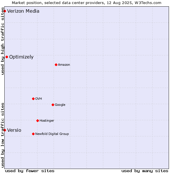 Market position of Optimizely vs. Versio vs. Verizon Media