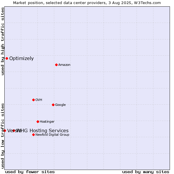 Market position of WHG Hosting Services vs. Optimizely vs. Versio
