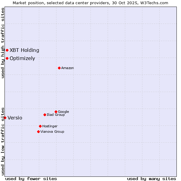 Market position of Optimizely vs. XBT Holding vs. Versio