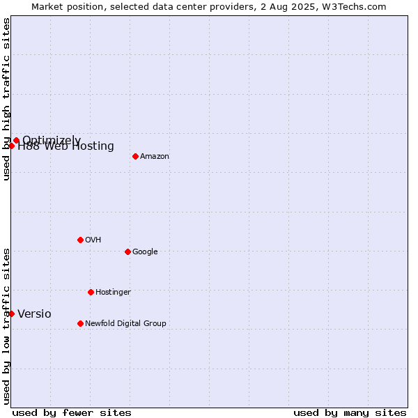 Market position of Optimizely vs. Versio vs. H88 Web Hosting