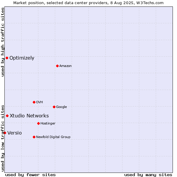 Market position of Xtudio Networks vs. Optimizely vs. Versio