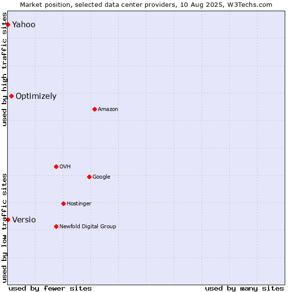 Market position of Optimizely vs. Yahoo vs. Versio