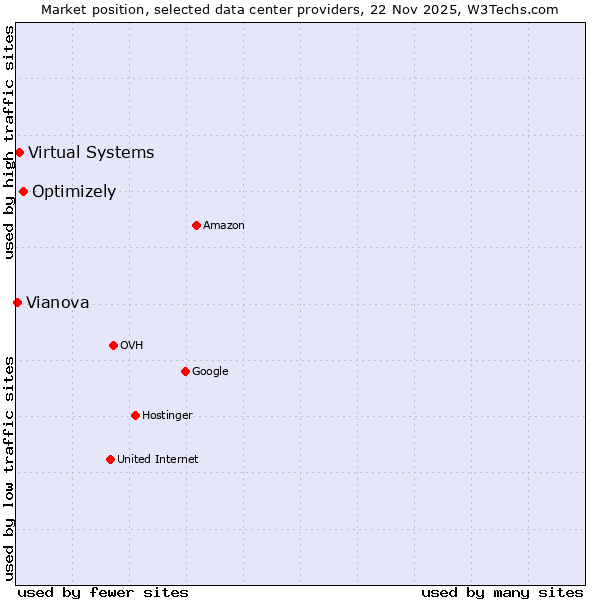 Market position of Optimizely vs. Virtual Systems vs. Vianova