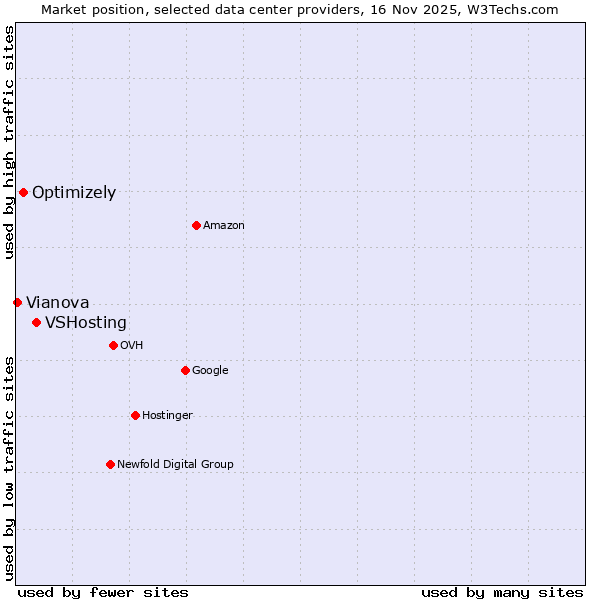 Market position of VSHosting vs. Optimizely vs. Vianova