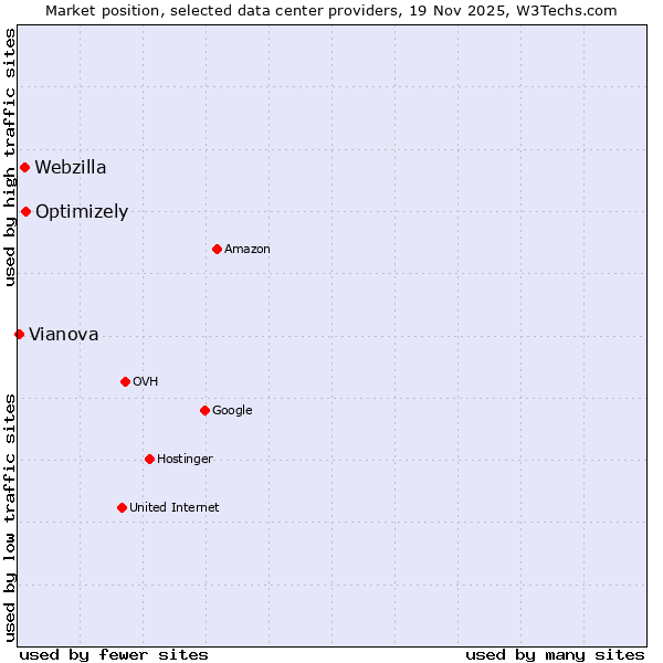 Market position of Optimizely vs. Webzilla vs. Vianova