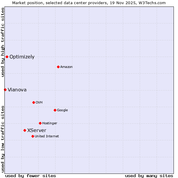 Market position of XServer vs. Optimizely vs. Vianova