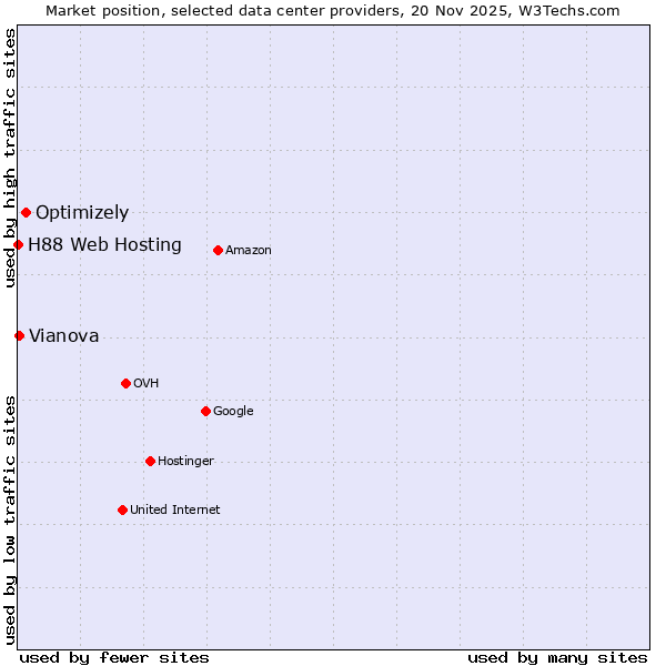 Market position of Optimizely vs. Vianova vs. H88 Web Hosting